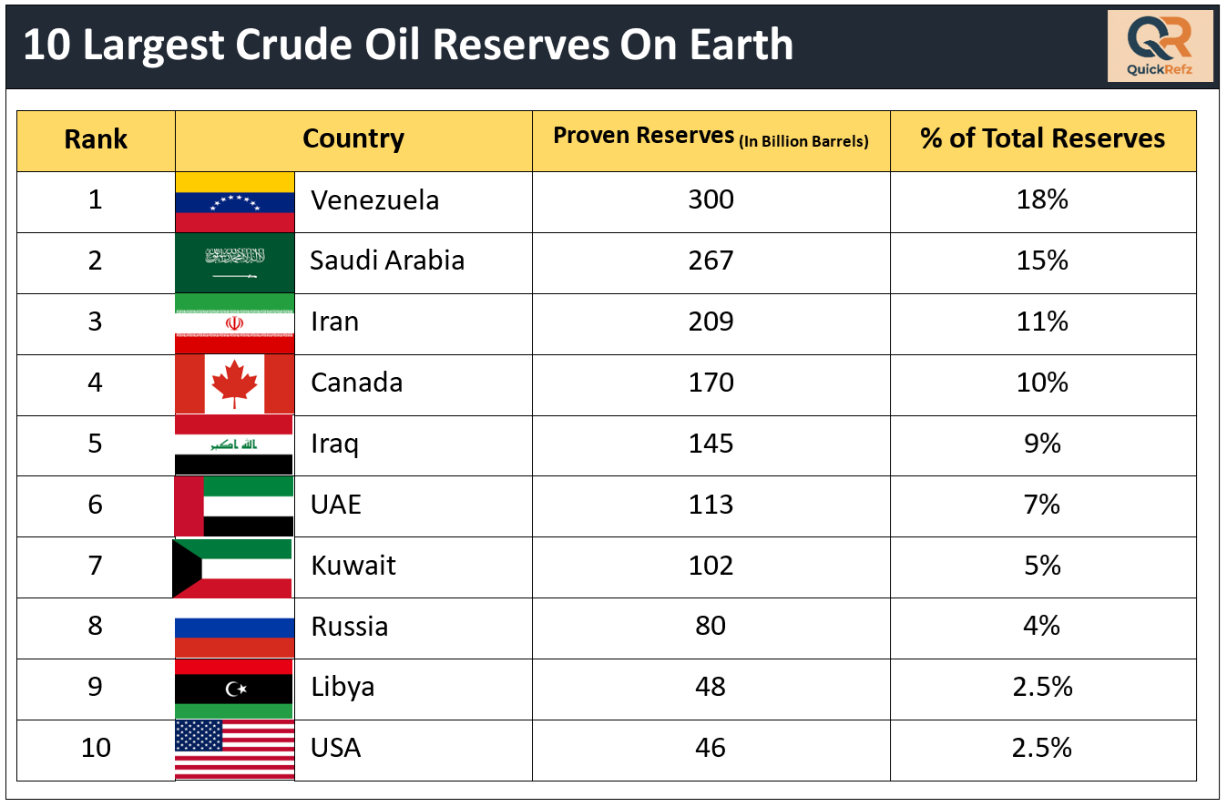 Largest Crude Oil Reserves On Earth